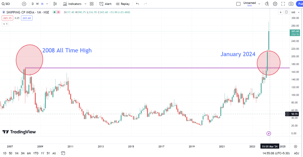 SCI share all time high breakout