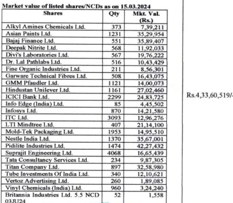 List of stocks Rahul Gandhi Holds
